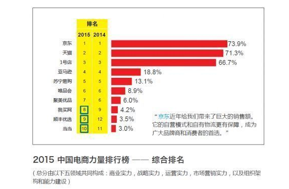 2015年中國電商力量排名