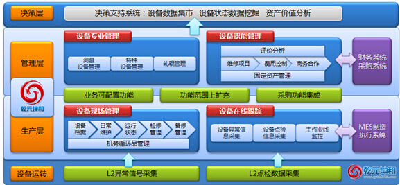 乾元坤和設備管理軟件系統