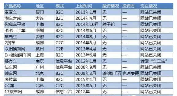 二手車電商中15家已倒閉，B2C、C2C成為重災(zāi)區(qū)