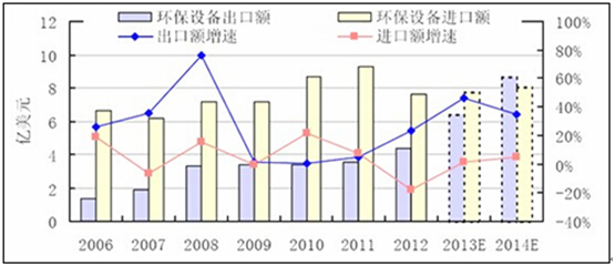 2013-2014年環保設備進出口額及增速