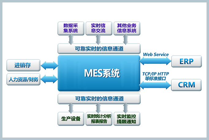 MES系統