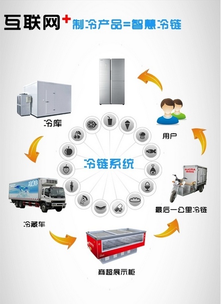 澳柯瑪智慧冷鏈運(yùn)輸車加速物流設(shè)施設(shè)備專業(yè)化