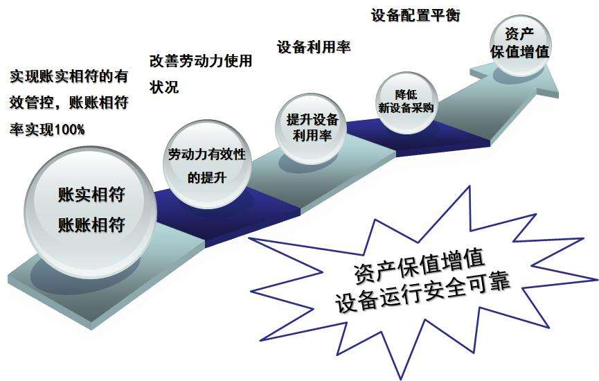 企業資產管理系統的特點