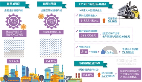 去產(chǎn)能進(jìn)度超預(yù)期利好鋼鐵業(yè)發(fā)展