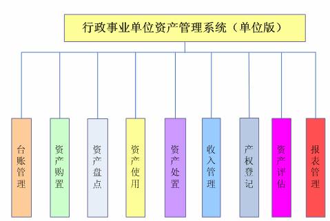 事業單位資產管理應注意什么？