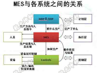 ERP與MES的實施，誰先誰后？