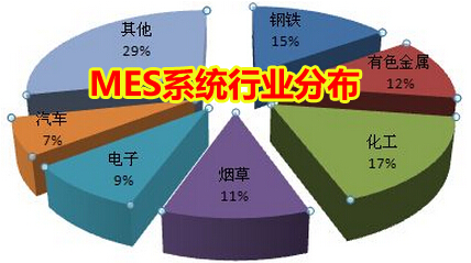 與工藝流程緊密結合的MES制作系統