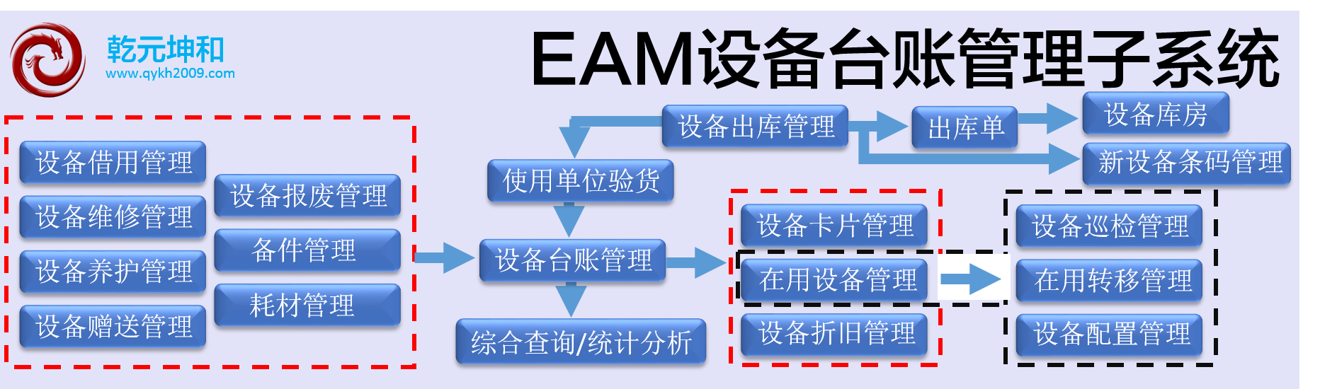 資產(chǎn)管理系統(tǒng)erp數(shù)據(jù)流程圖
