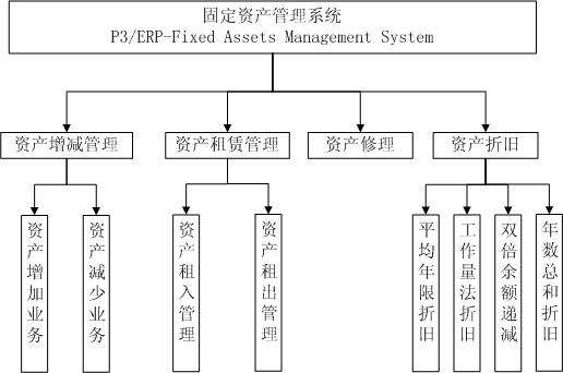 固定資產子系統的管理流程圖