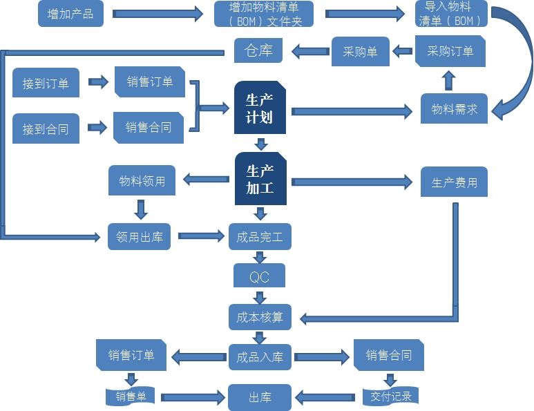 生產管理系統流程圖