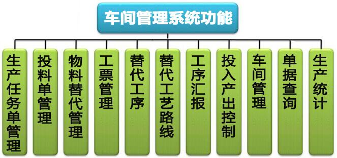 生產(chǎn)管理系統(tǒng)模塊