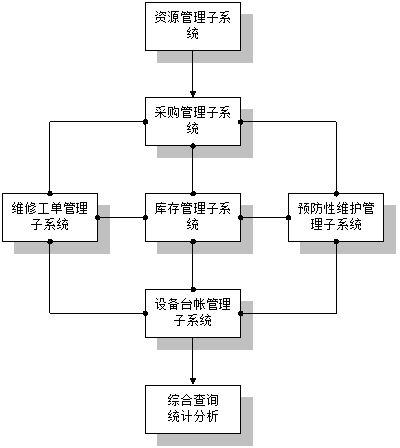 eam資產管理系統實施案例