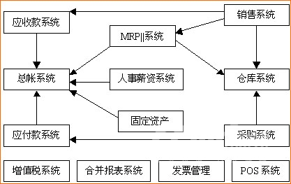 資產(chǎn)管理系統(tǒng)erp數(shù)據(jù)流程圖