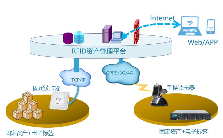 RFID資產管理工業化自動標簽