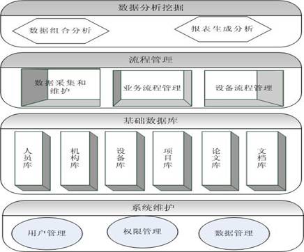 實驗室設(shè)備管理系統(tǒng)的數(shù)據(jù)流程圖