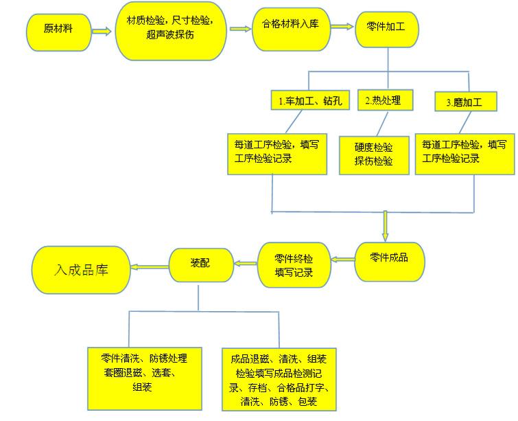 生產工序管理流程