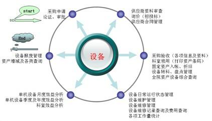 醫(yī)療設備管理系統(tǒng)