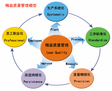 精益生產(chǎn)質量管理