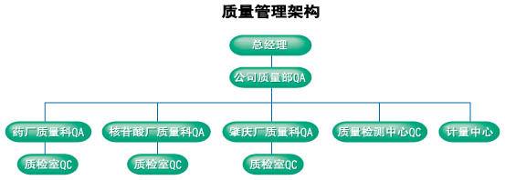 生產質量管理總結