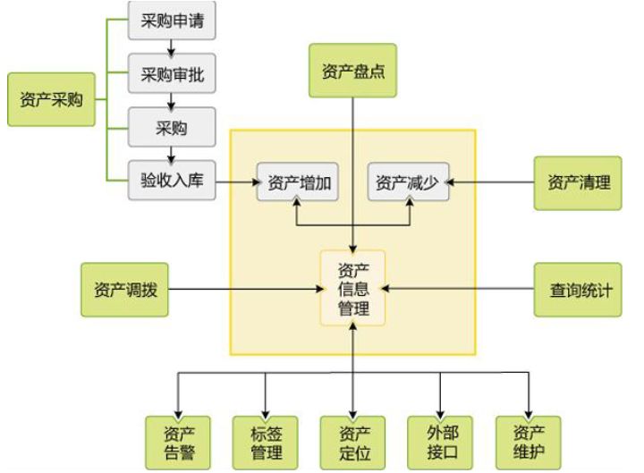 固定資產(chǎn)信息管理系統(tǒng)