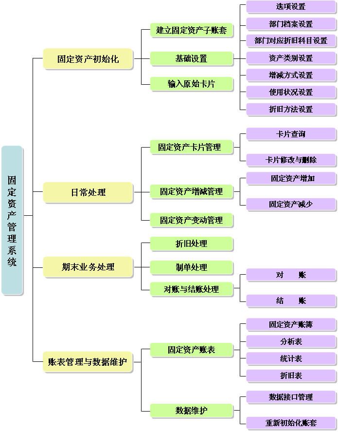 固定資產管理系統課設