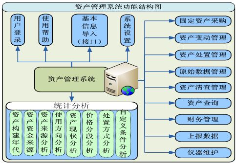 學(xué)校固定資產(chǎn)管理系統(tǒng)項目