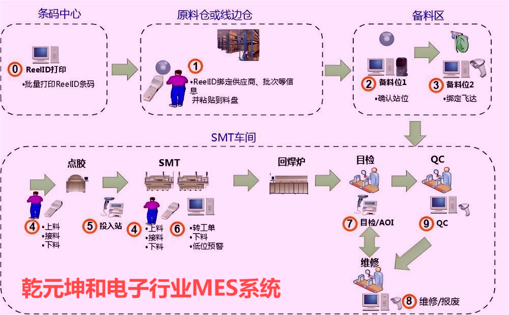 電子行業MES系統 乾元坤和