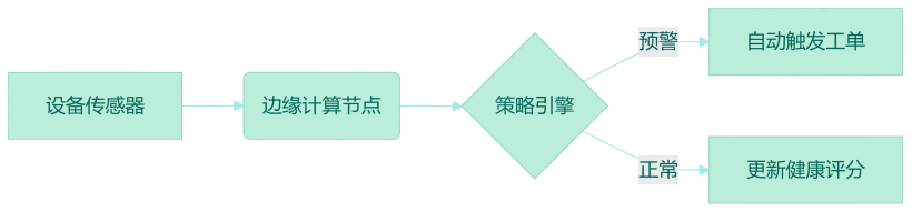 設(shè)備管理系統(tǒng)架構(gòu)狀態(tài)感知閉環(huán)