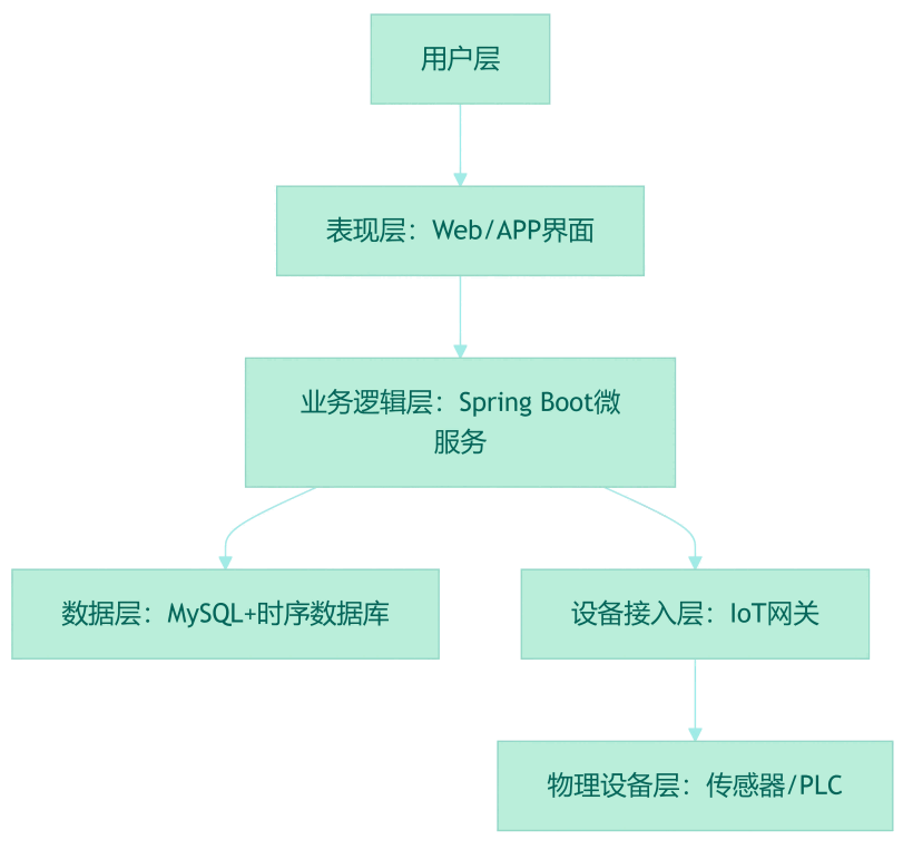 設(shè)備管理系統(tǒng)整體技術(shù)架構(gòu)設(shè)計(jì)  