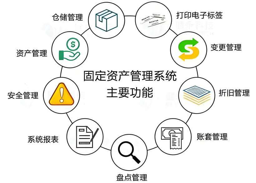 固定資產管理系統功能模塊